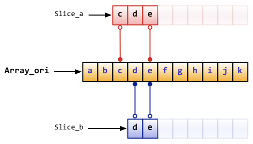 Correspondence between slice and array