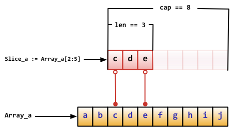 Array information of slice