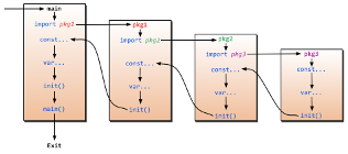 Flow of programs initialization