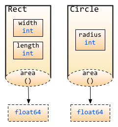 Methods are different in different structs