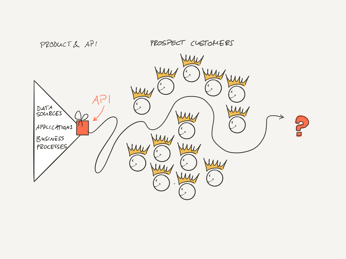 Application-driven API design. If your API is designed to expose your application, then don’t expect the API to do anything more than that, e.g., be valuable to a customer.