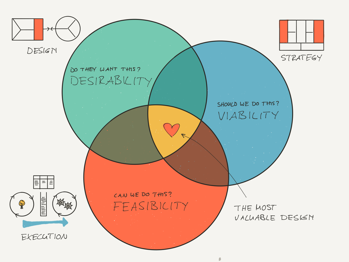 Most valuable design meet the criteria of desirability, viability, and feasibility.