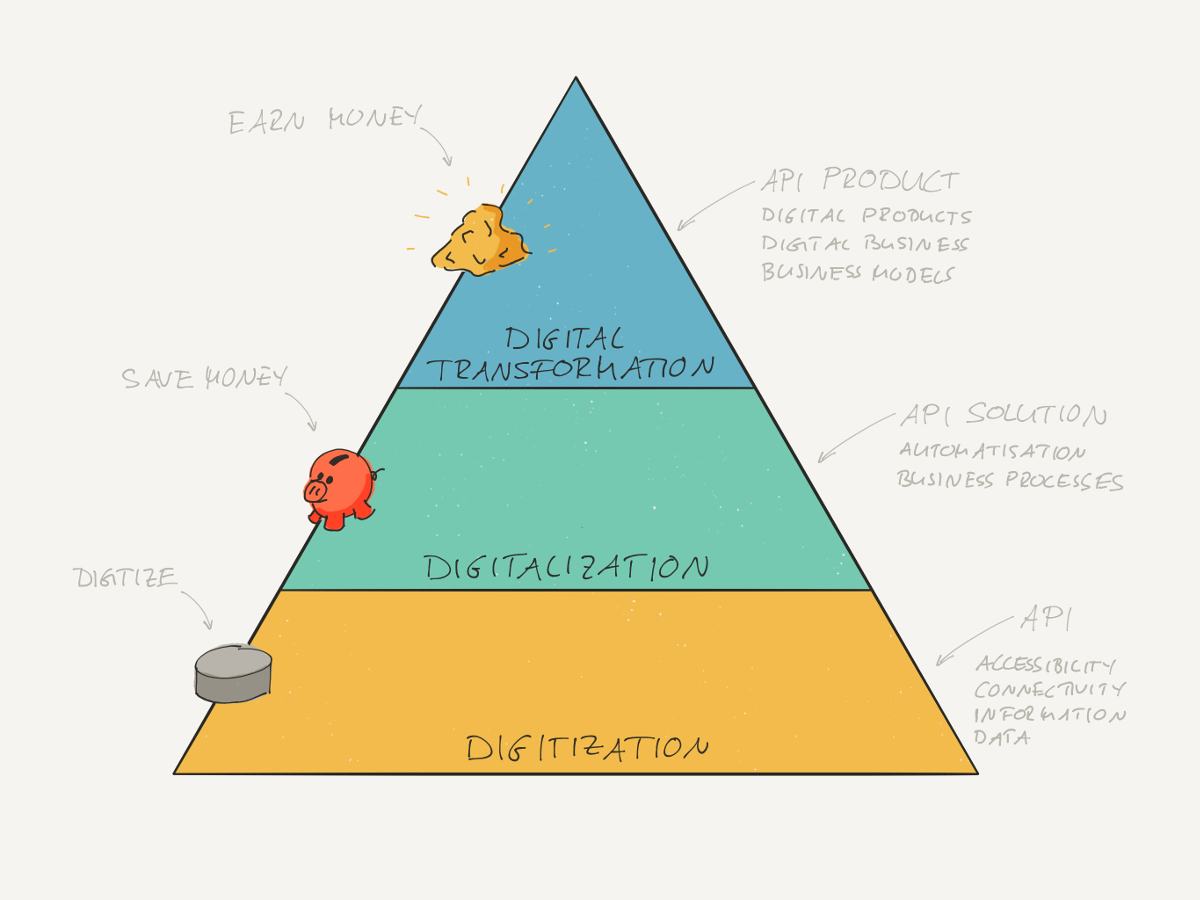 Pyramid of Digitalisation and API. API enables digitization, API solution enables digitalisation to save costs, and API product enables digital transformation to create new business.