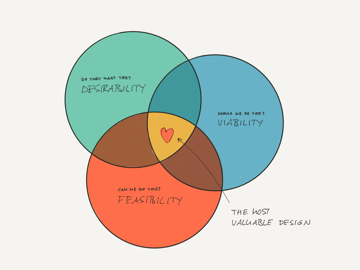 Most valuable design is determined by the intersection of desirability, viability, and feasibility