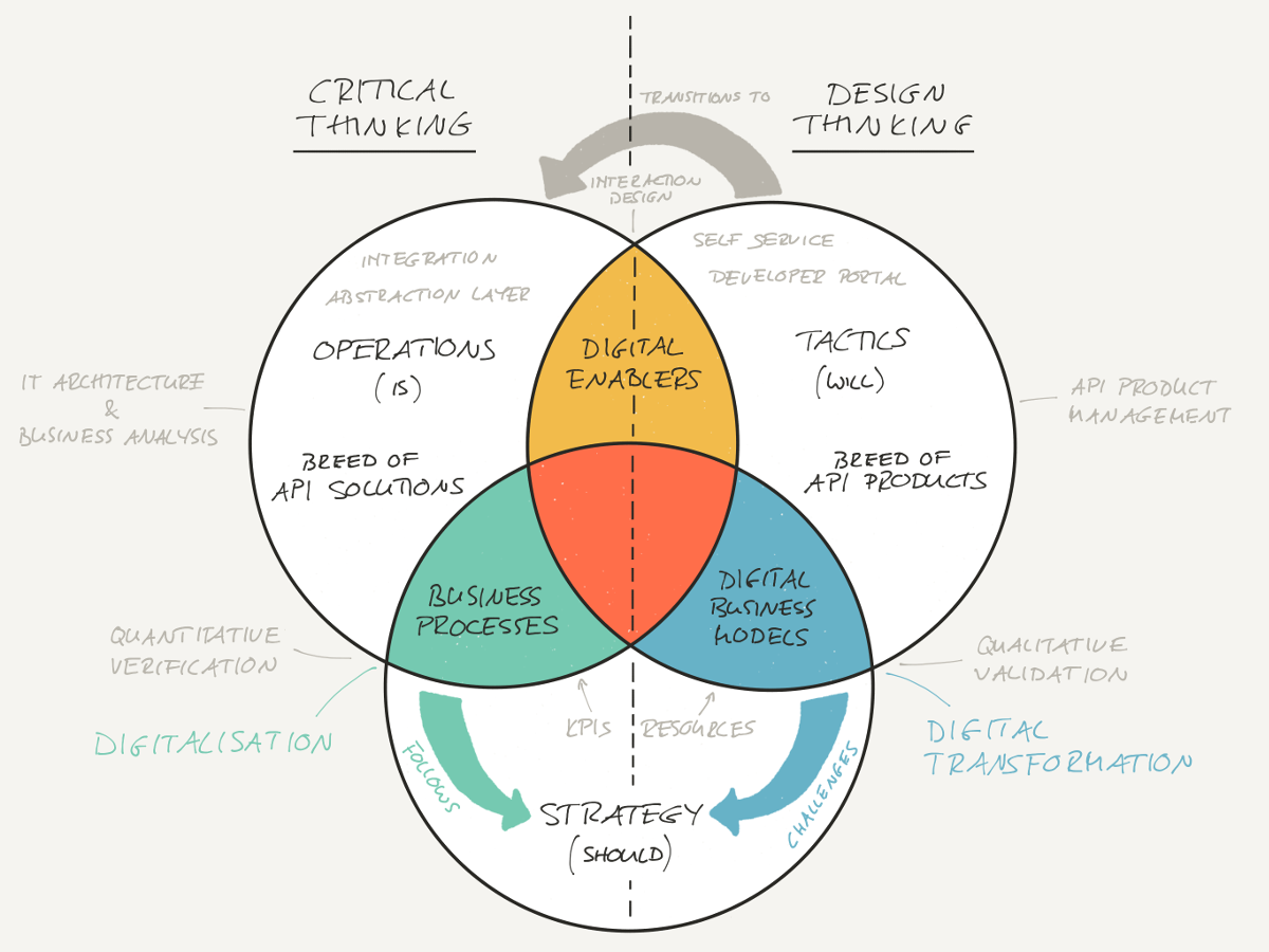 The Paradigm of Change model in the digital area. API products are the breed of tactics and driver for digital transformation. API solution are the breed of operations and driver for digitalisation.