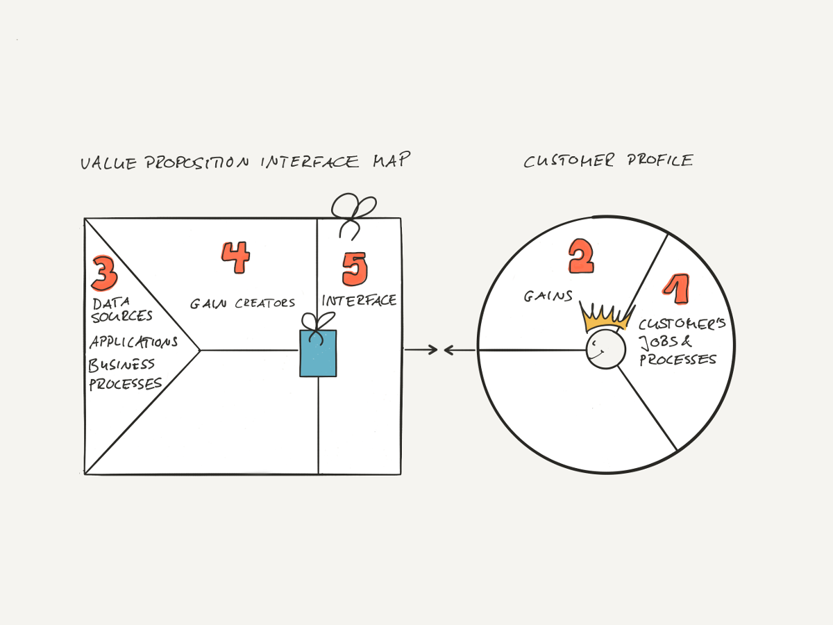 Flow of a Value Proposition Interface Canvas for Gains and Gain Creators