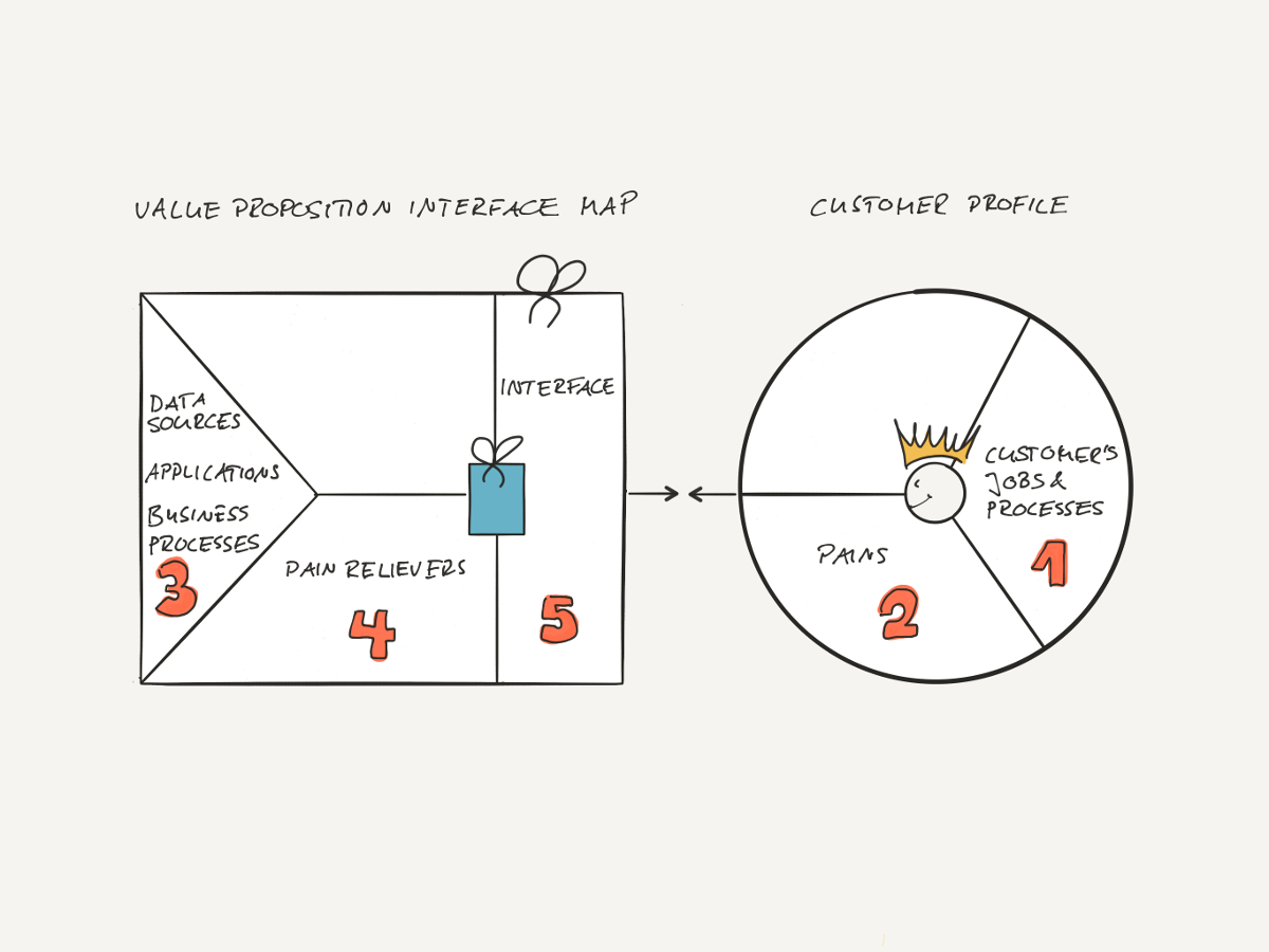 Flow of a Value Proposition Interface Canvas for Pains and Pain Relievers