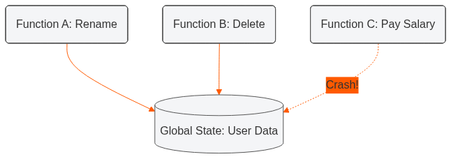 Global State Problem
