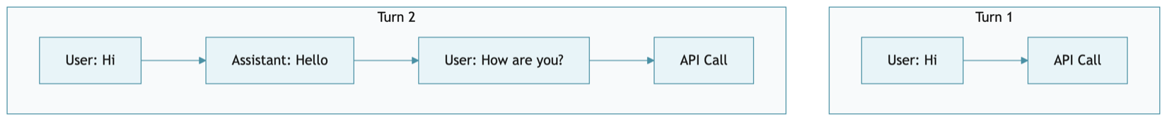 Acumulación de contexto: El Turno 1 envía solo “Usuario: Hola” a la API. El Turno 2 envía el historial completo—“Usuario: Hola”, “Asistente: Hola”, “Usuario: ¿Cómo estás?”—a la API.