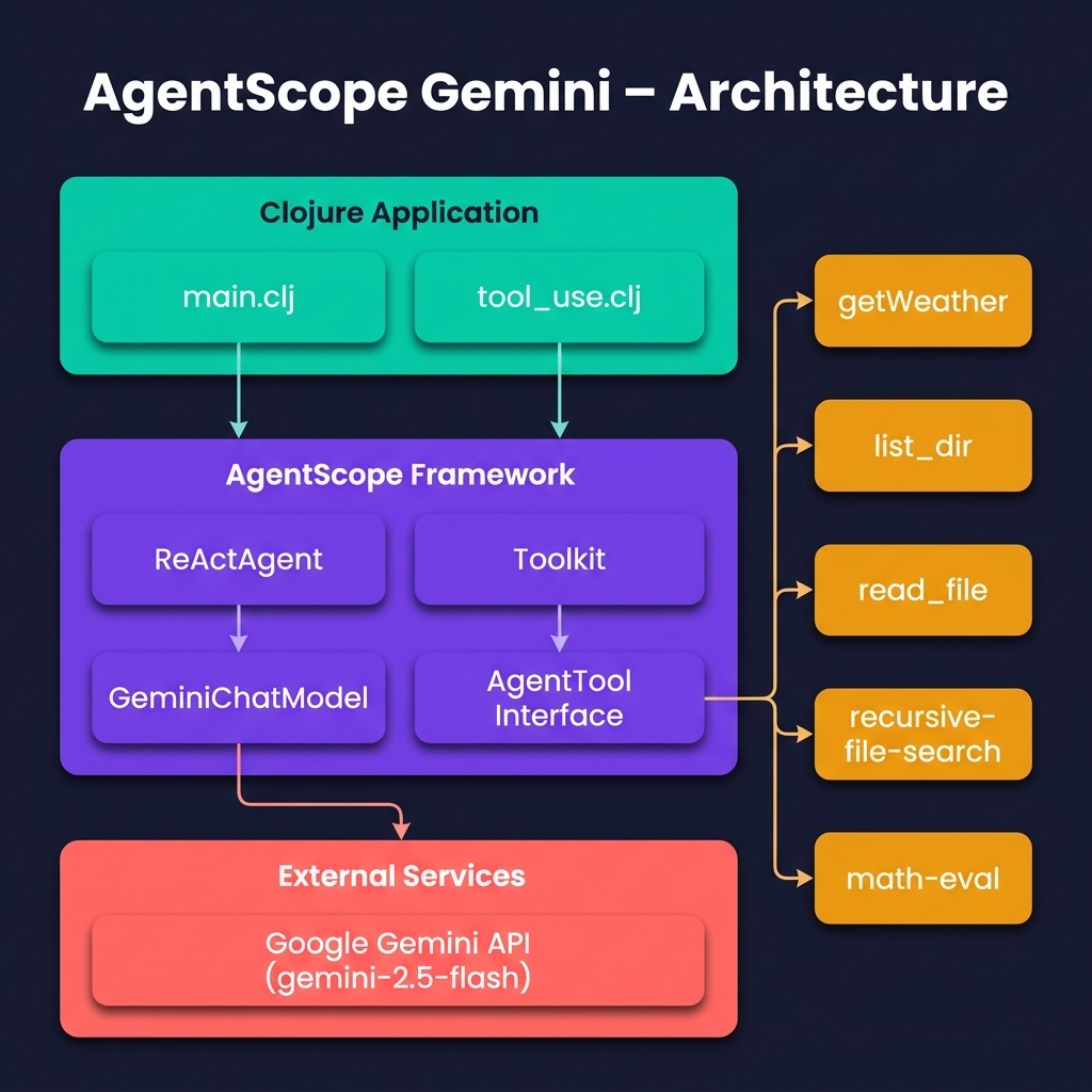 Architecture for AgentScope Gemini example