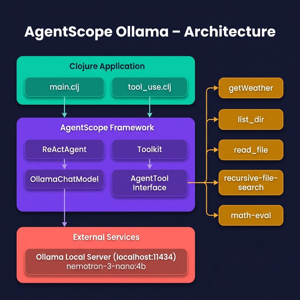 Architecture for AgentScope Ollama example