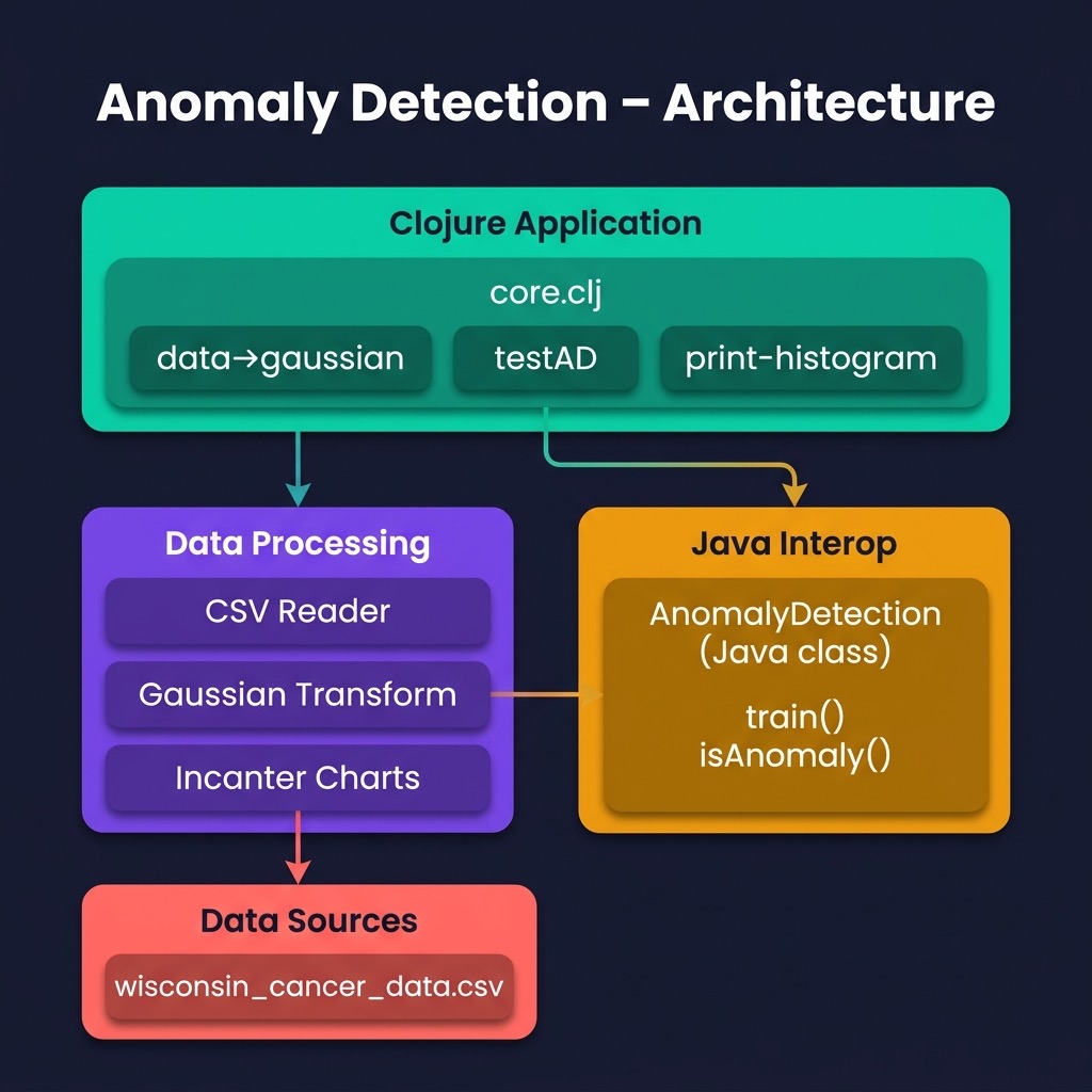 Architecture for anomaly detection example