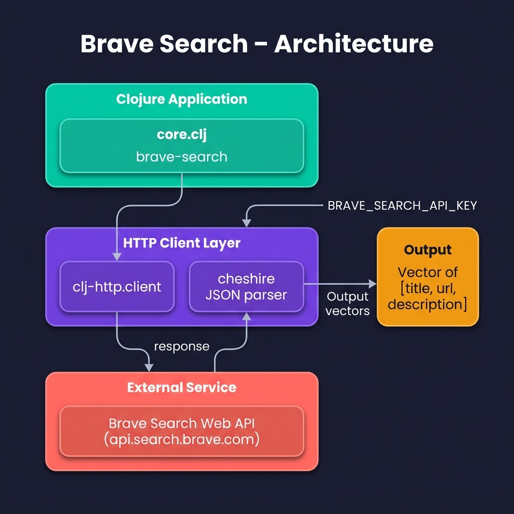 Architecture for Brave Search example