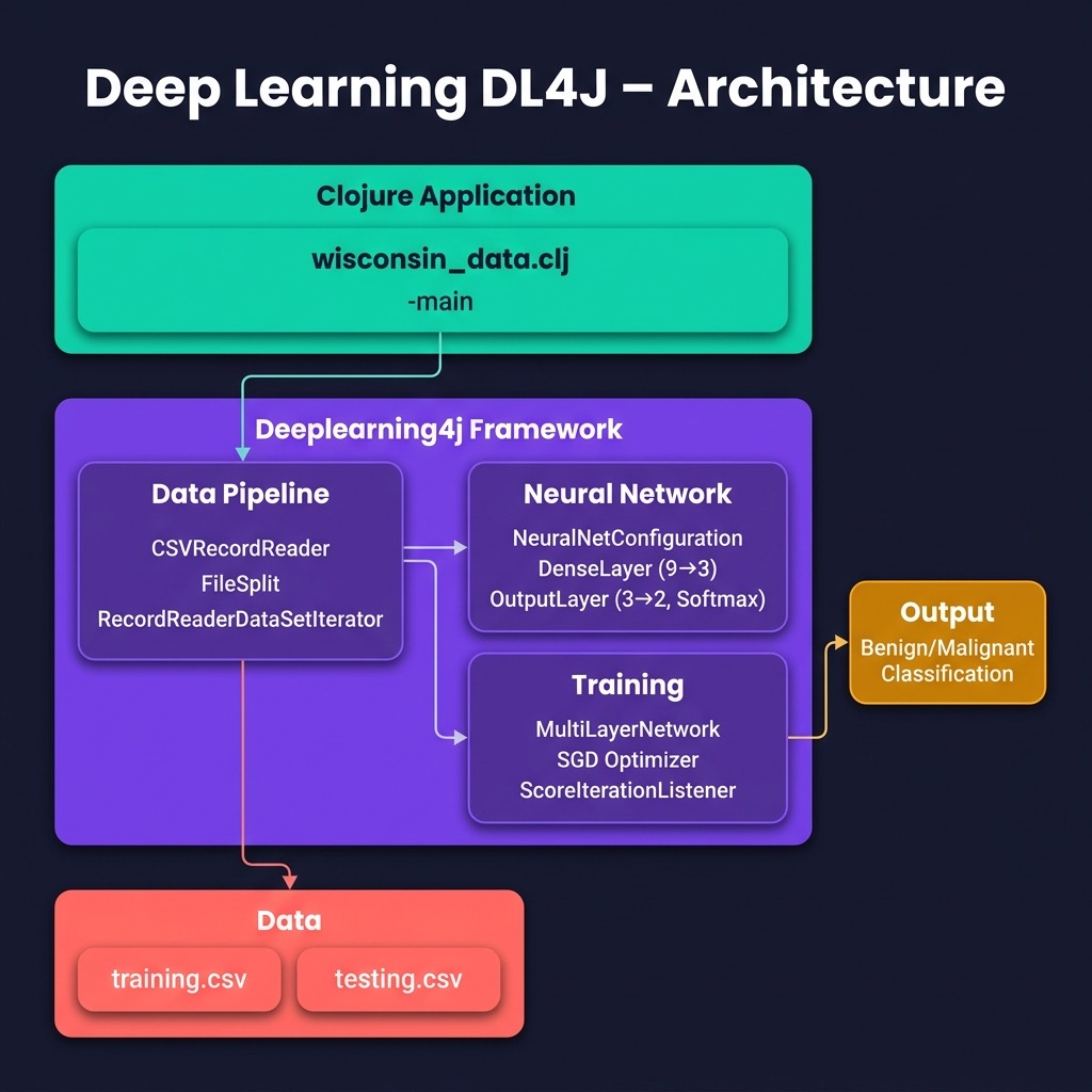 Architecture for Deeplearning4j example