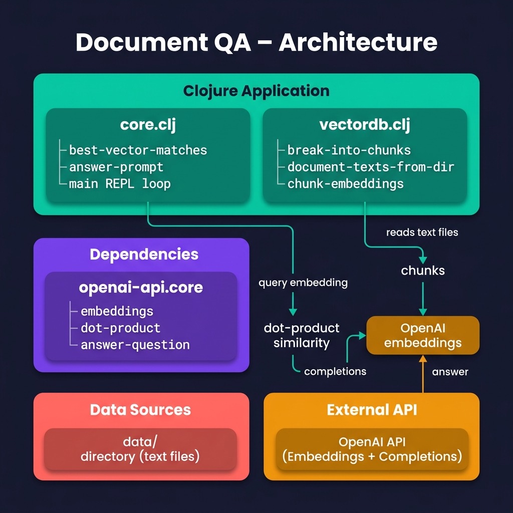 Architecture for document QA example