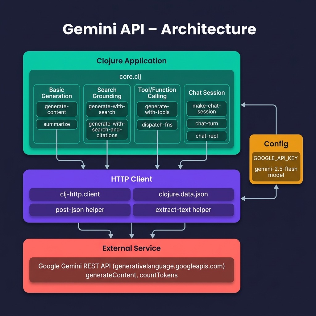 Architecture for Gemini REST API example