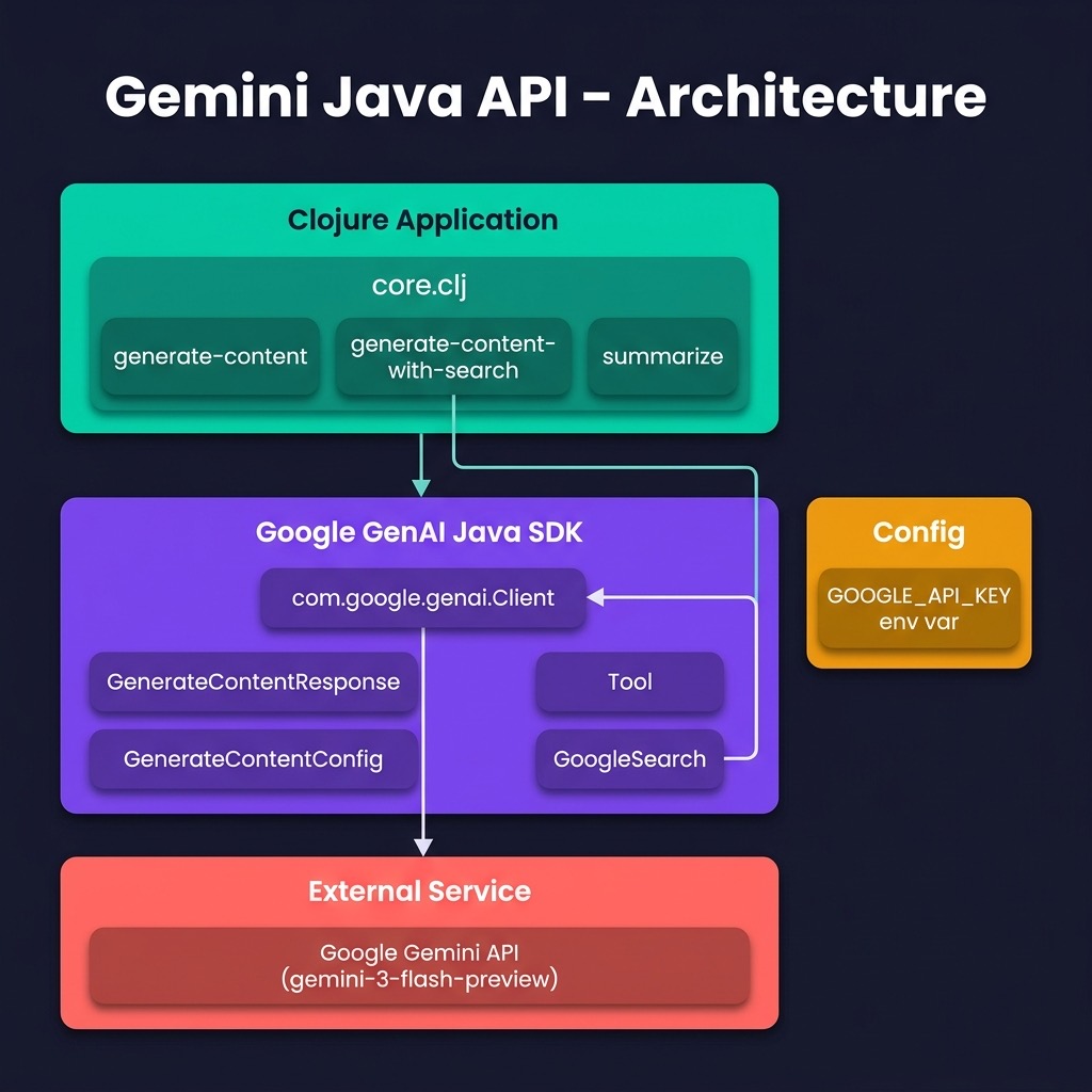 Architecture for Gemini Java SDK example