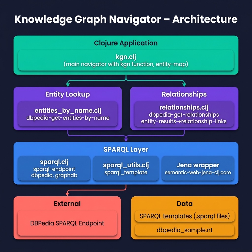 Architecture for Knowledge Graph Navigator example