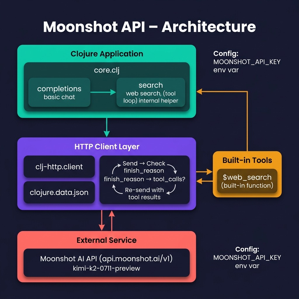 Architecture for Moonshot Kimi K2 example
