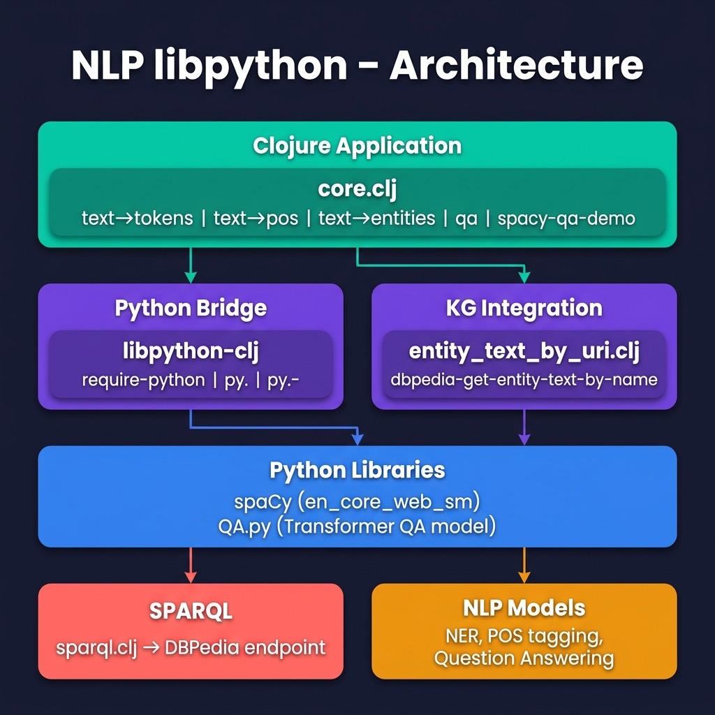 Architecture for libpython-clj NLP example