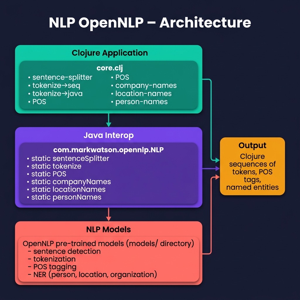 Architecture for OpenNLP example