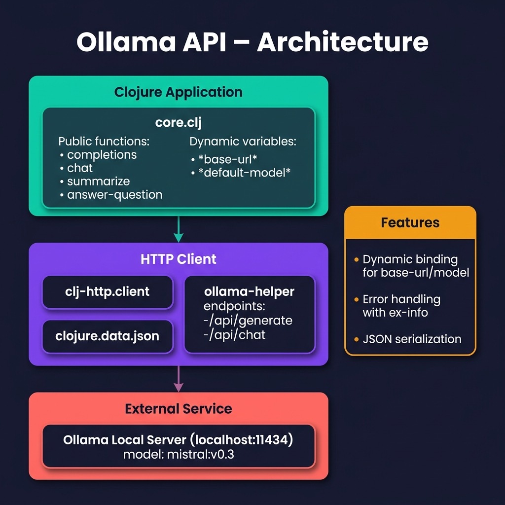 Architecture for Ollama example