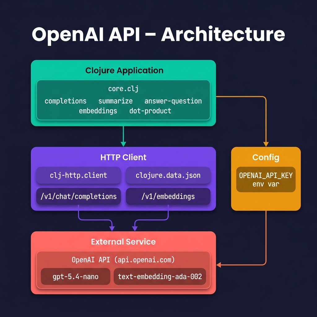 Architecture for OpenAI API example