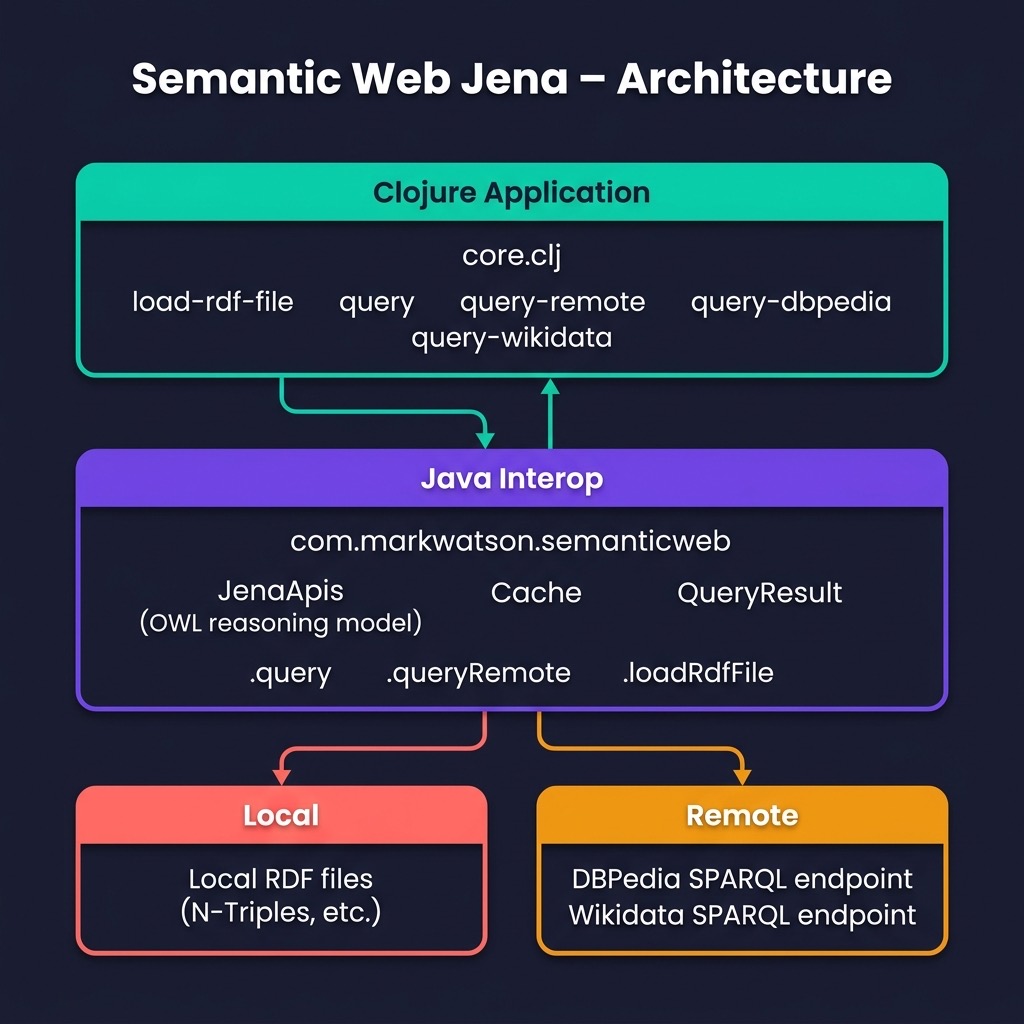 Architecture for Jena RDF/SPARQL wrapper