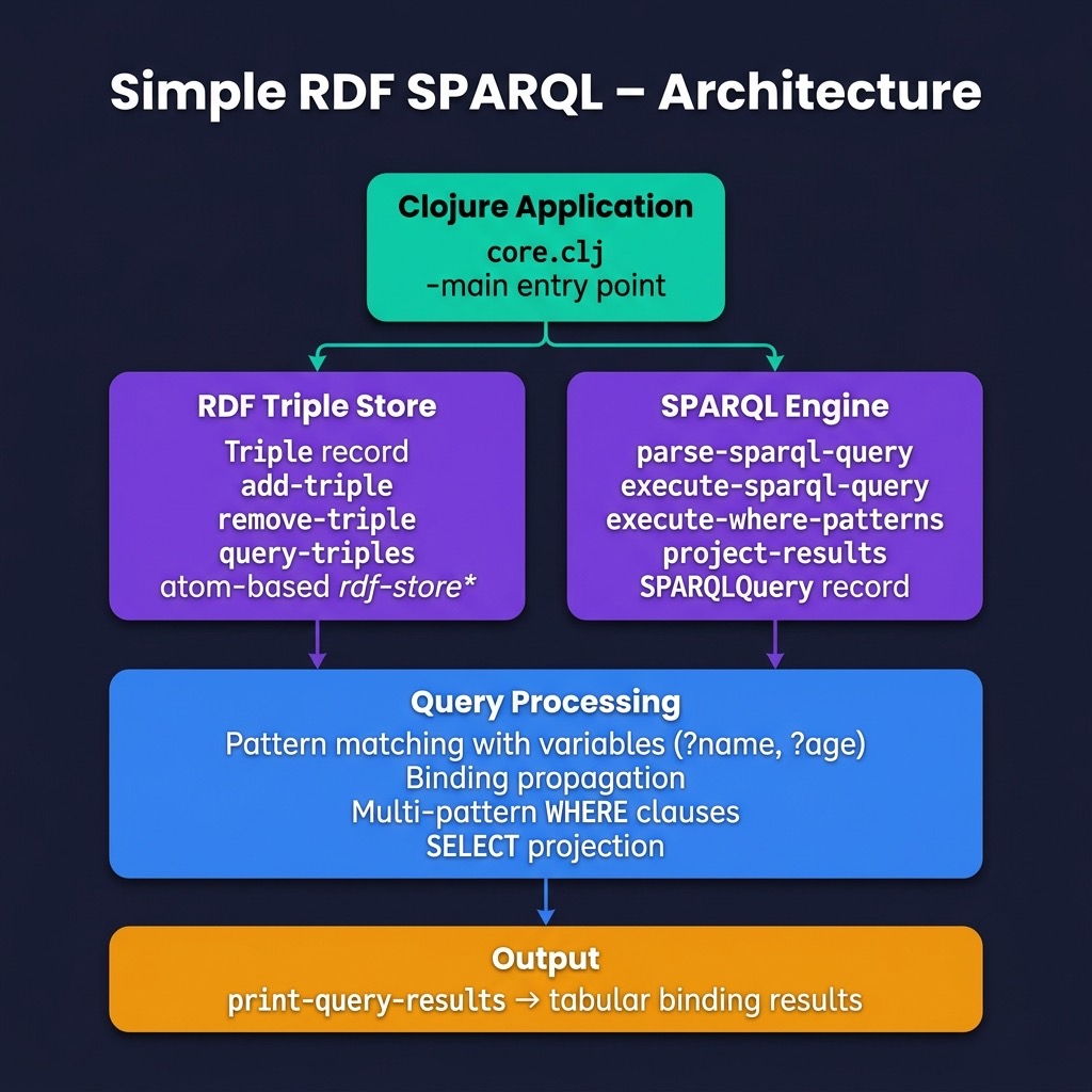 Architecture for Simple RDF/SPARQL example