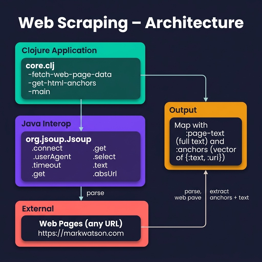 Architecture for web scraping example