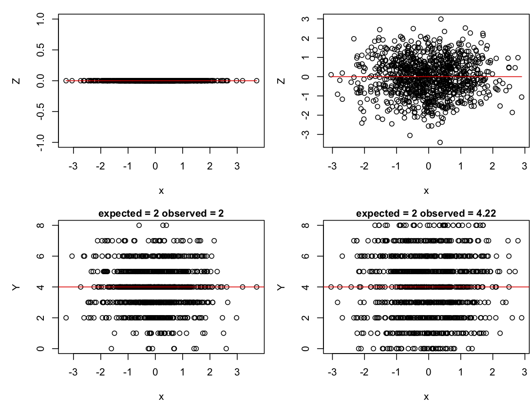 Fig. 1.2: Simulations of a logit normal-binomial distribution with `sd.e` = 0 (left column) and `sd.e` = 1 (right column). The top panels give the distribution of `Z`, and the lower panels give the distribution of `Y`. Red lines give the values of `b0 + b1*x` (`Z` space) and `n*inv.logit(b0 + b1*x)` (data space).