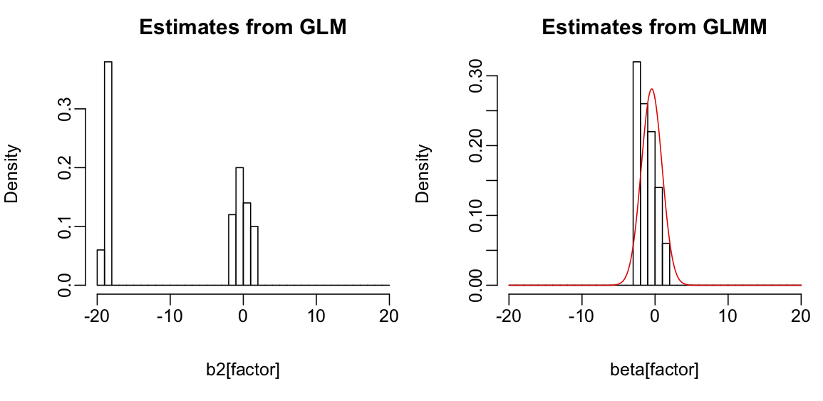 Fig. 1.3: Values of *b2[factor]*, the coefficients for each `ROUTE` estimated in the GLM with `ROUTE` as a factor (subsection 1.5.3) and values of *beta[factor]*, the random effects in the GLMM (subsection 1.5.4). For the GLMM, the red line gives the normal distribution whose variance *s2_b* was fit to the data.