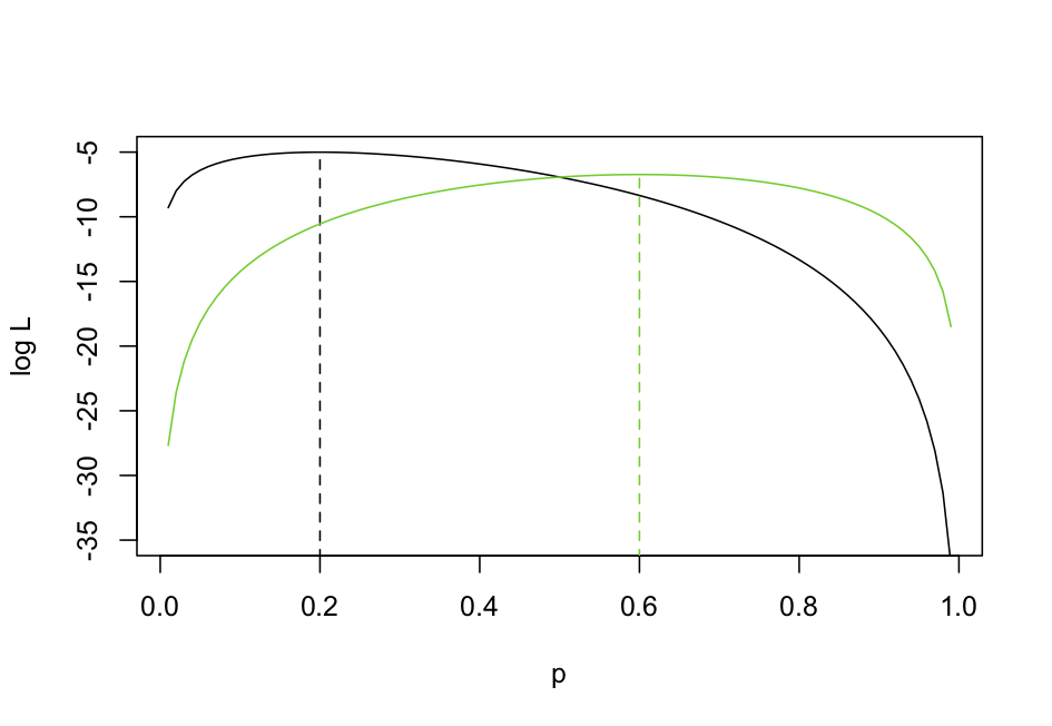 Fig. 2.1: Examples of the log likelihood (log*L*) of a Bernoulli coin-flipping experiment for two different experimental outcomes: 2/10 heads (black line) and 6/10 heads (green line).