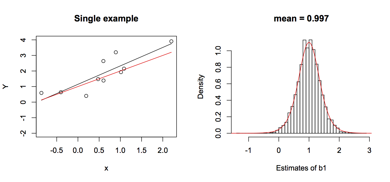 Fig. 2.2: In the left panel is a single simulation of a linear regression dataset with the true line `b0 + b1*x` in red and the estimated line in black. The right panel gives the `nsim` = 5000 estimates of `b1` and a *t*-distribution that is theoretically expected to be the distribution of the estimator of `b1`. The true values for the simulations were `b0` = 1 and `b1` = 1.