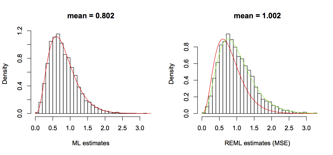 Fig. 2.3: The distributions of two estimators of the variances of the error terms `e` in the regression model: the ML estimator (left panel) and the MSE estimator (right panel). The red line in both figures gives the theoretical distribution of the ML estimator, and the green line in the right panel gives the theoretical distribution of MSE estimator.