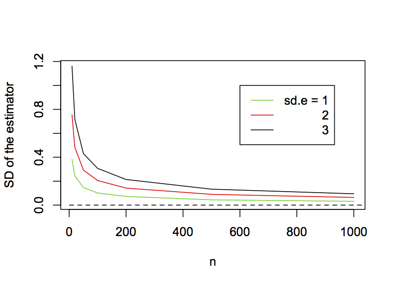 Fig. 2.4: In a simple regression model, the decrease in the standard deviation of the OLS estimator of `b1` as a function of the sample size for `sd.e` = 1, 2, and 3.