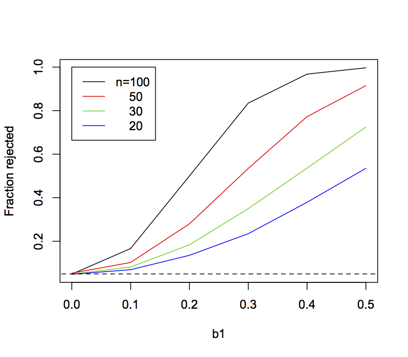 Fig. 2.5: Fraction of simulations for which H0:*b1*=0 was rejected as the true value of `b1` used in the simulations increases from zero. Data were simulated with sample sizes 20, 30, 50, and 100. The horizontal dashed line gives 0.05. In the simulations, `b0` = 1 and `sd.e` = 1, and `x` was drawn from a normal distribution with mean = 0 and sd = 1.