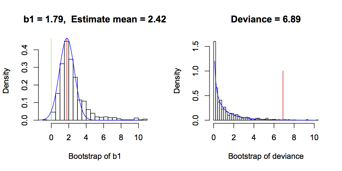 Fig. 2.6: Bootstrap values from the parametric bootstrap and parametric bootstrap of H0. The left panel gives the bootstrap values of *b1* from the parametric bootstrap, with the red line giving the value of *b1* from the fitted dataset. The *P*-value is computed as 2 times the proportion of bootstrap `b1` values less than zero; here, *P* = 0.014. The normal distribution of the estimator of *b1* used for the Wald test is given by the blue line, and the *P*-value from the Wald test is 0.037. The right panel gives the bootstrap values of the deviance (= 2`*`LLR) for the parametric bootstrap around H0 for the same dataset. The red line is the deviance from the fitted data, and the *P*-value is 0.011. The green line is at zero. The chi-square distribution from a standard LRT is shown in blue, and the LRT *P*-value is 0.0086. In both bootstraps, bootstrap datasets for which `glm()` failed to converge are excluded, and for the parametric bootstrap of *b1*, values >2.5 times the standard deviation of the estimates are excluded. Other parameters are `b0` = 1, `b2` = 1.5, the variances of `x1` and `x2` are 1, and `x1` and `x2` are independent.