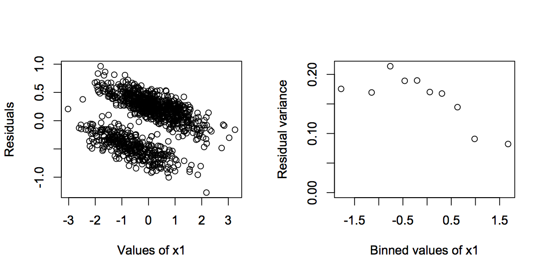 Fig. 2.7: Residuals of a LM fit to binary data with `n` = 1000, `b0` = 1, `b1` = 0, `b2` = 1.5, the variances of `x1` and `x2`, `var.x` = 1, and the covariance between `x1` and `x2`, `cov.x` = 0.8.