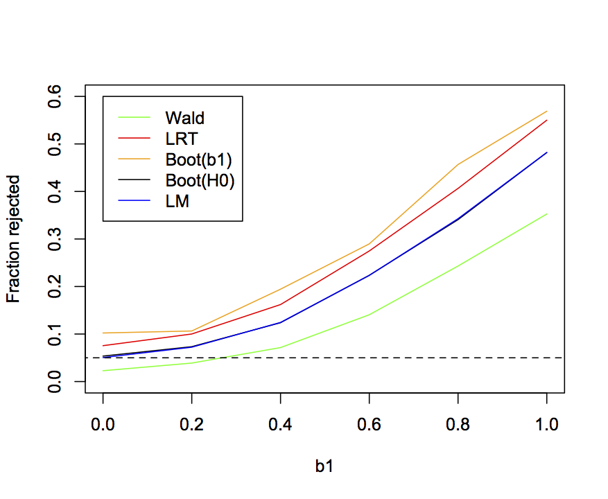 Fig. 2.8: Curves showing the proportion of simulations rejected by four methods for computing *P*-values with the GLM, and for the LM. Parameter values are `n` = 30, `b0` = 1, `b2` = 1.5, `var.x` = 1, and `cov.x` = 0.