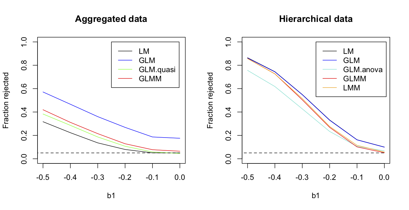 Fig. 2.9: Curves showing the fraction of simulations from the station-level GLMM rejected by four methods used to analyze route-level data (left panel) and the five methods used with the station-level data (right panel). In the right panel lines for the LM (black) and GLM (blue) coincide. Parameter values used to simulate data are `b0` = -1.063, `b1` = -0.406, and `sd.route` = 1.07.