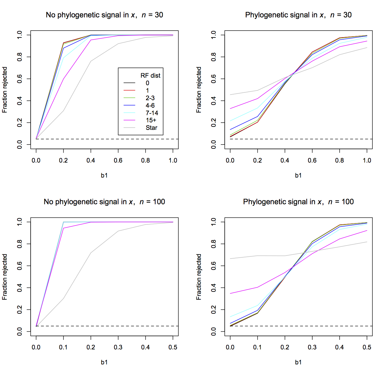 Fig. 3.10: Power curves for tests of the coefficient *b1* in a phylogenetic regression with permutations in the topology of the phylogenetic tree. Datasets of *n* = 30 and 100 species were simulated up a phylogenetic tree under Brownian motion evolution without (left panels) or with (right panels) phylogenetic signal in *x* given by Brownian motion evolution. The data were fit using the initial phylogeny (black lines). Permutations of the initial phylogeny were then generated and compared to the initial phylogeny using the RF distance. Single permutation trees were selected in the following bins: RF = 1, 2-3, 4-6, 7-14, and 15+. These permutation phylogenies were then used in fitting the model to the data, thereby mimicking mistakes in the phylogenetic of differing degrees depending on RF. Finally, the data were fit to a LM that assumes there is no phylogenetic signal in the residual errors (a star phylogeny). Two-thousand simulations were performed for each level of *b1* = 0, 0.2, 0.4, 0.6, 0.8 and 1.0, and the rejection rates were calculated with `phylolm()` (Pagel's λ model) using a Wald test.
