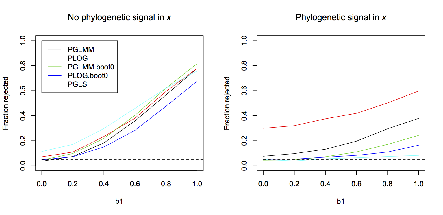 Fig. 3.11: Power curves for tests of the coefficient *b1* in a PGLMM for binary data when there is no phylogenetic signal in *x* (left panel) and when there is (right panel). The data were simulated with *n* = 50 species and *b0* = 0. A single phylogeny was used for all simulations. Two-thousand simulations were made at each value of *b1* = 0, 0.2, 0.4, 0.6, 0.8, and 1.0. The significance of *b1* was assessed by fitting each dataset with a binary PGLMM (`binaryPGLMM()`) and PLOG (`phyloglm()`) using Wald tests, binary PGLMM and PLOG using bootstraps under H0:*b1* = 0, and a PGLS (`phylolm()`) that does not account for the binary nature of the data.