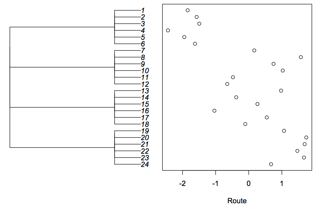 Fig. 3.4: "Phylogenetic tree" for the covariance structure of 4 routes each containing 6 stations used for fitting hierarchical data as a PGLS. Data in the panel on the right were simulated from the covariance structure on the left.