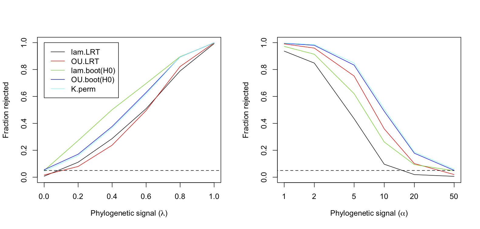 Fig. 3.8: Power curves for tests of phylogenetic signal in datasets generated using Pagel's λ branch-length transform (left panel) and the OU branch-length transform (right panel). For each set of simulated datasets, phylogenetic signal was measured using Pagel's λ and OU transforms with a LRT (lambda.LRT  and OU.LRT), Pagel's λ and OU transforms with a parametric bootstrapped LRT under H0 (lam.boot(H0) and OU.boot(H0)), and Blomberg's *K* with a permutation test (K.perm). Note that the lines for OU.boot(H0) and K.perm almost coincide.