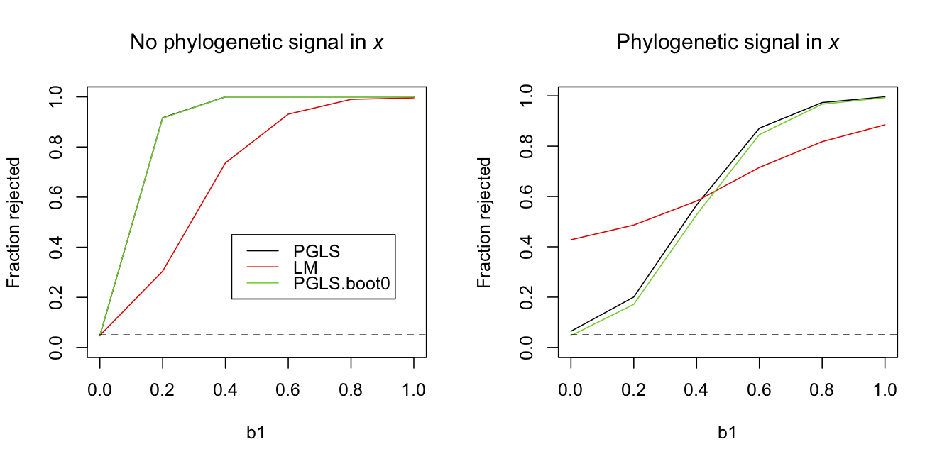 Fig. 3.9: Power curves for tests of the coefficient *b1* in a phylogenetic regression. Datasets of *n* = 30 species were simulated up a phylogenetic tree under Brownian motion evolution without (left panel) or with (right panel) phylogenetic signal in *x* given by Brownian motion evolution. For each level of *b1* = 0, 0.2, 0.4, 0.6, 0.8 and 1.0, 2000 simulations were performed and the rejection rates calculated for a PGLS using a Wald test, a LM, and a PGLS using a bootstrapped LRT under H0:*b1* = 0. Note that in the left panel the black and green lines are overlapping. The other parameters are `b0` = 0, `s2.e` = 1 and `s2.x` = 1