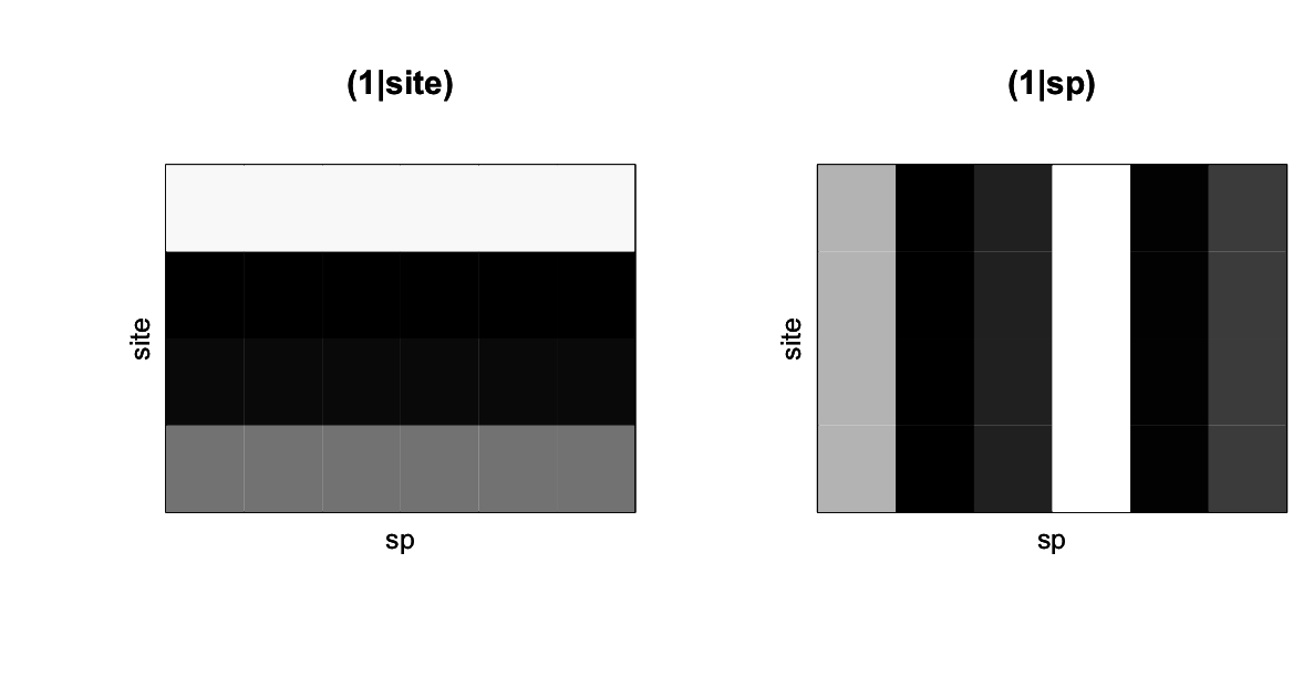 Fig. 4.1: Simulated abundances for the random effects `(1|site)` and `(1|sp)` from `communityPGLMM.plot.re()` as would be produced with `show.sim = T`.