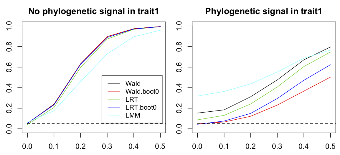 Fig. 4.11: Power curves for tests of the `trait1:env1` interaction in a PLMM. Datasets of 20 species distributed among 15 sites were simulated assuming that `trait1` didn't (left panel) or did (right panel) have phylogenetic signal. For each level of `f11` = 0, 0.2, 0.4, 0.6, 0.8 and 1.0, 2000 simulations were performed and the rejection rates calculated for `communityPGLMM()` using a Wald test, a Wald test bootstrapped under H0, a LRT test, and a LRT test bootstrapped under H0. Finally, a non-phylogenetic LMM was fit to the data. The other parameters used to simulate the data are `b0` = 0, `b1` = 1, `b2` = 1, `c1` = 1, `c2` = 1, `f21` = 0.5, `sd.env` = 1, `sd.trait` = 1, and `sd.e` = 1.