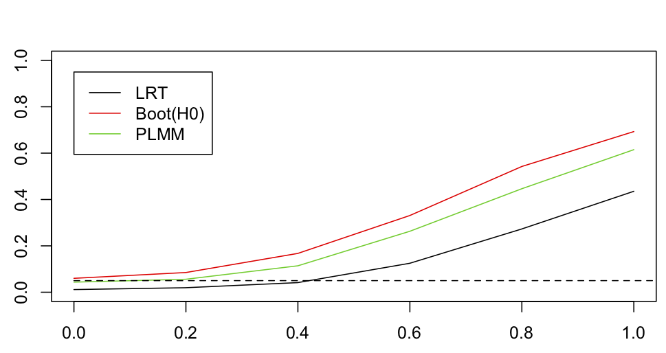Fig. 4.14: Power curves for tests of phylogenetic attraction with binary data. For each set of 2000 simulated datasets at values of `sd.attract` = 0, 0.2, 0.4, 0.6, 0.8 and 1, the significance of `sd.attract` was tested with a standard LRT (LRT) and with a parametric bootstrap LRT under H0 (Boot(H0)). Significance was also tested by fitting a PLMM that includes the same random effects but assumes the data are continuous (PLMM).