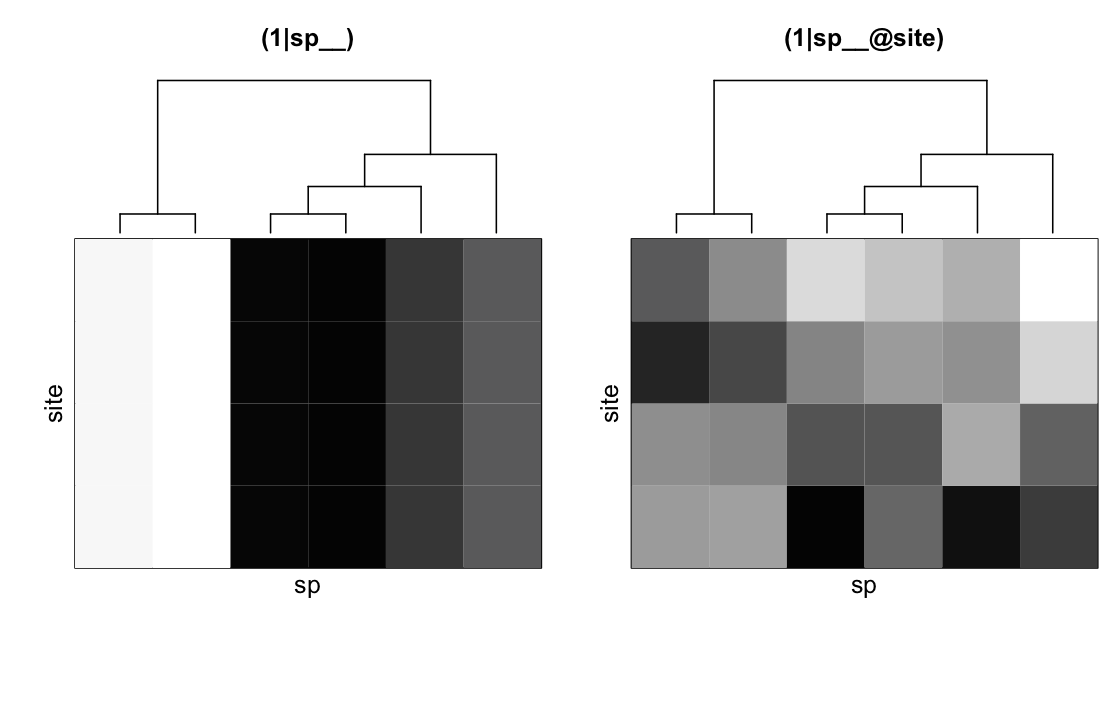 Fig. 4.3: Simulated abundances for the random effects `(1|sp__)` and `(1|sp__@site)` from `communityPGLMM.plot.re()` as would be produced with `show.sim = T`.